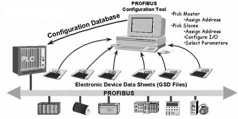 تکنولوژی پروفیت باس Profibus PA: تکنولوژی پروفیت باس Profibus PA: